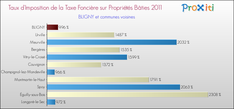 Taux d'imposition de la taxe foncière sur le bati 2011 pour BLIGNY et les communes proches Comparaison des taux d'imposition de la taxe foncière sur le bati 2011 pour BLIGNY et les communes voisines