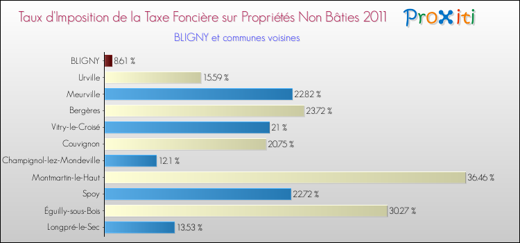 Taux d'imposition de la taxe foncière sur les immeubles et terrains non batis 2011 pour BLIGNY et les communes proches Comparaison des taux d'imposition de la taxe foncière sur les immeubles et terrains non batis 2011 pour BLIGNY et les communes voisines