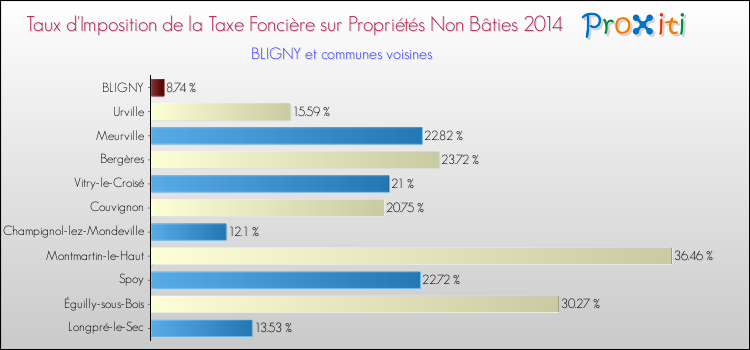 Taux d'imposition de la taxe foncière sur les immeubles et terrains non batis 2014 pour BLIGNY et les communes proches Comparaison des taux d'imposition de la taxe foncière sur les immeubles et terrains non batis 2014 pour BLIGNY et les communes voisines