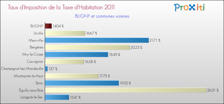 Taux d'imposition de la taxe d'habitation 2011 pour BLIGNY et les communes proches Comparaison des taux d'imposition de la taxe d'habitation 2011 pour BLIGNY et les communes voisines