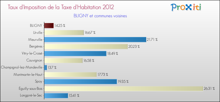 Taux d'imposition de la taxe d'habitation 2012 pour BLIGNY et les communes proches Comparaison des taux d'imposition de la taxe d'habitation 2012 pour BLIGNY et les communes voisines