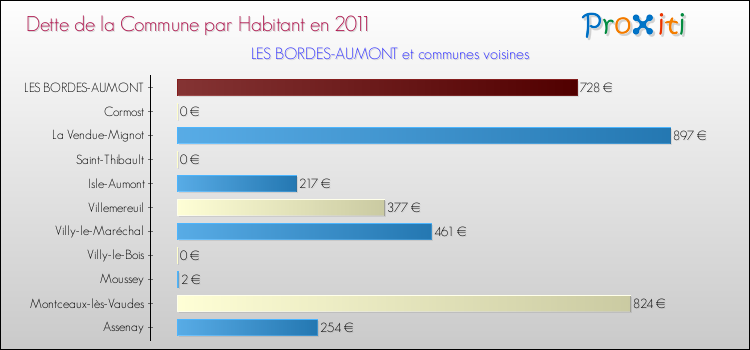 Dette par habitant de la commune en 2011 pour LES BORDES-AUMONT et les communes proches Comparaison de la dette par habitant de la commune en 2011 pour LES BORDES-AUMONT et les communes voisines