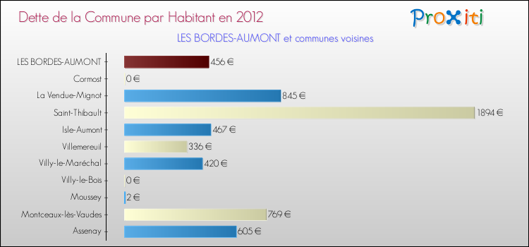 Dette par habitant de la commune en 2012 pour LES BORDES-AUMONT et les communes proches Comparaison de la dette par habitant de la commune en 2012 pour LES BORDES-AUMONT et les communes voisines