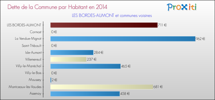 Dette par habitant de la commune en 2014 pour LES BORDES-AUMONT et les communes proches Comparaison de la dette par habitant de la commune en 2014 pour LES BORDES-AUMONT et les communes voisines