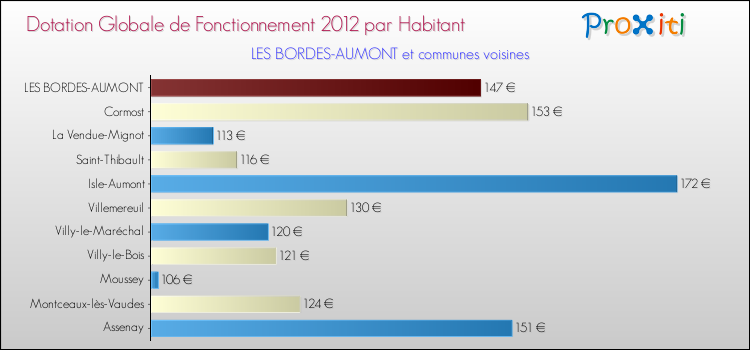 Montant des dotations globales de fonctionnement DGF par Habitant pour LES BORDES-AUMONT et les communes proches Comparaison des des dotations globales de fonctionnement DGF par habitant pour LES BORDES-AUMONT et les communes voisines
