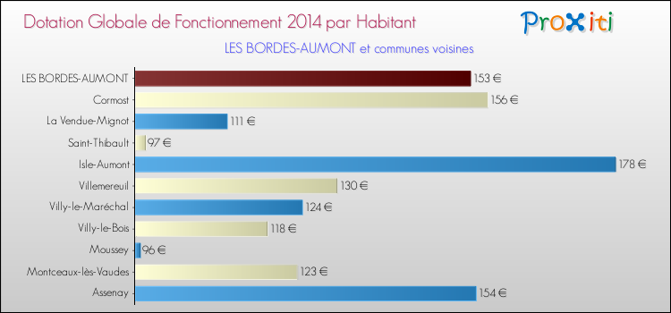 Montant des dotations globales de fonctionnement DGF par Habitant pour LES BORDES-AUMONT et les communes proches en 2014. Comparaison des des dotations globales de fonctionnement DGF par habitant pour LES BORDES-AUMONT et les communes voisines en 2014.