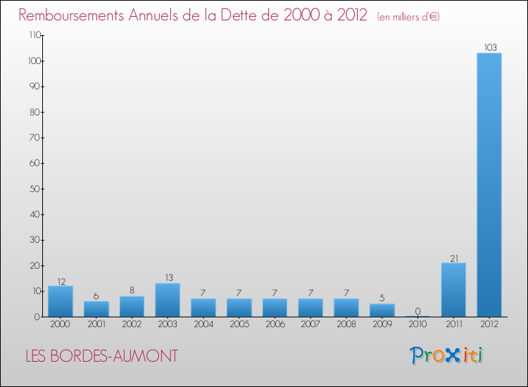 Evolution de l'annuité de la dette pour la commune de LES BORDES-AUMONT de 2000 à 2012 Annuités de la dette pour LES BORDES-AUMONT de 2000 à 2012