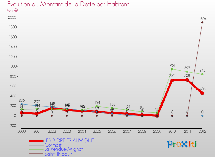 Evolution de la dette par habitant pour la commune de LES BORDES-AUMONT et les communes proches de 2000 à 2012 Comparaison de la dette par habitant pour LES BORDES-AUMONT et les communes voisines de 2000 à 2012
