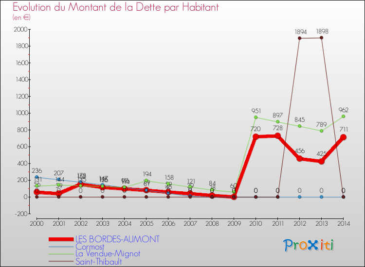 Evolution de la dette par habitant pour la commune de LES BORDES-AUMONT et les communes proches de 2000 à 2014 Comparaison de la dette par habitant pour LES BORDES-AUMONT et les communes voisines de 2000 à 2014