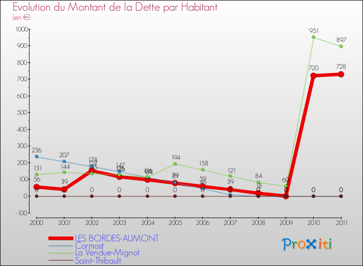 Evolution de la dette par habitant pour la commune de LES BORDES-AUMONT et les communes proches Comparaison de la dette par habitant pour LES BORDES-AUMONT et les communes voisines