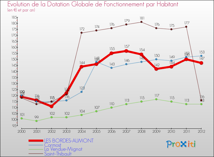 Evolution et montant de la dotation globale de fonctionnement par Habitant pour LES BORDES-AUMONT et les communes proches Comparaison des dotations globales de fonctionnement par habitant pour LES BORDES-AUMONT et les communes voisines