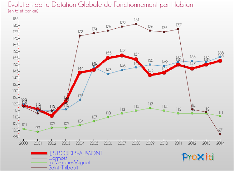 Evolution et montant de la dotation globale de fonctionnement par Habitant pour LES BORDES-AUMONT et les communes proches de 2000 à 2014. Comparaison des dotations globales de fonctionnement par habitant pour LES BORDES-AUMONT et les communes voisines de 2000 à 2014.