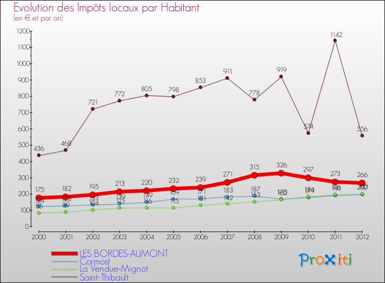Evolution et montant des impôts locaux par Habitant pour LES BORDES-AUMONT et les communes proches Comparaison des impôts locaux par habitant pour LES BORDES-AUMONT et les communes voisines