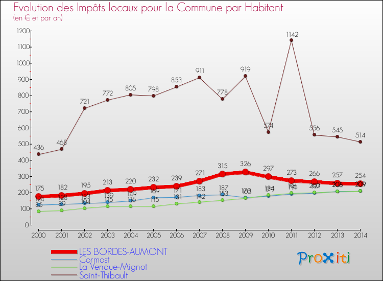 Evolution et montant des impôts locaux par Habitant pour LES BORDES-AUMONT et les communes proches de 2000 à 2014 Comparaison des impôts locaux par habitant pour LES BORDES-AUMONT et les communes voisines de 2000 à 2014