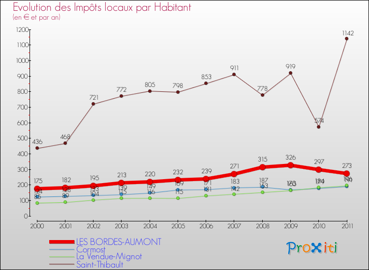 Evolution et montant des impôts locaux par Habitant pour LES BORDES-AUMONT et les communes proches Comparaison des impôts locaux par habitant pour LES BORDES-AUMONT et les communes voisines