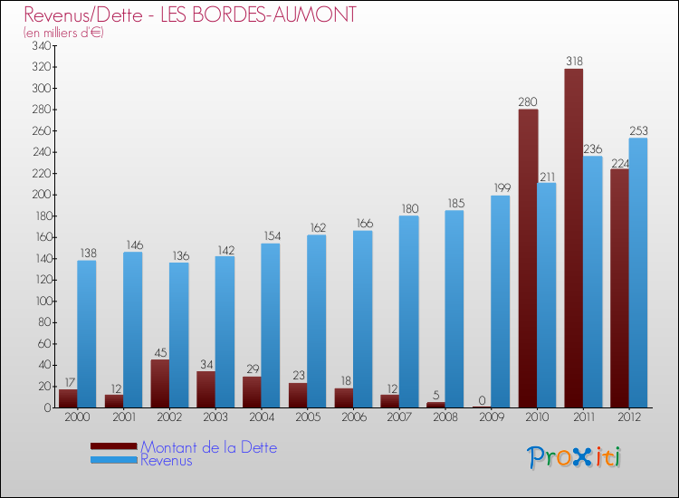Evolution comparée de la dette et des revenus pour la commune de LES BORDES-AUMONT de 2000 à 2012 Comparaison de la dette et des revenus pour LES BORDES-AUMONT de 2000 à 2012