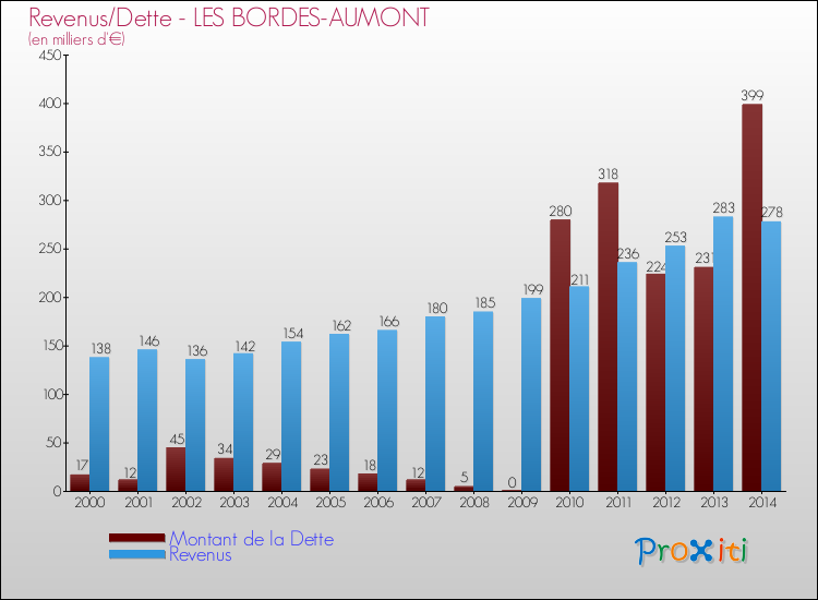 Evolution comparée de la dette et des revenus pour la commune de LES BORDES-AUMONT de 2000 à 2014 Comparaison de la dette et des revenus pour LES BORDES-AUMONT de 2000 à 2014