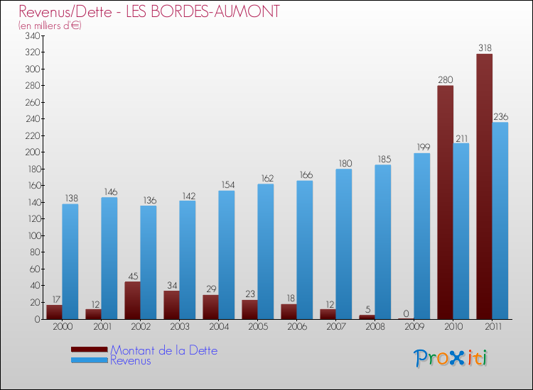 Evolution comparée de la dette et des revenus pour la commune de LES BORDES-AUMONT de 2000 à 2011 Comparaison de la dette et des revenus pour LES BORDES-AUMONT de 2000 à 2011