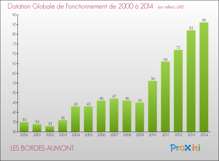 Evolution du montant de la Dotation Globale de Fonctionnement pour la commune de LES BORDES-AUMONT de 2000 à 2014 Evolution du montant de la Dotation Globale de Fonctionnement pour LES BORDES-AUMONT de 2000 à 2014
