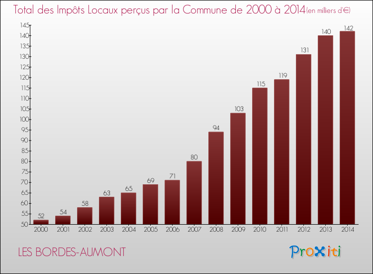 Evolution des Impôts Locaux pour la commune de LES BORDES-AUMONT de 2000 à 2014 Evolution des Impôts Locaux pour LES BORDES-AUMONT de 2000 à 2014