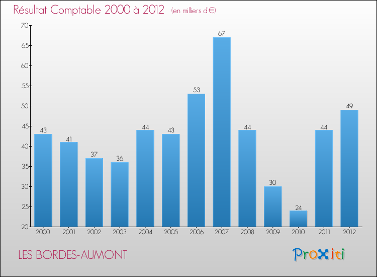 Evolution du résultat comptable pour la commune de LES BORDES-AUMONT de 2000 à 2012 Evolution du résultat comptable pour LES BORDES-AUMONT de 2000 à 2012