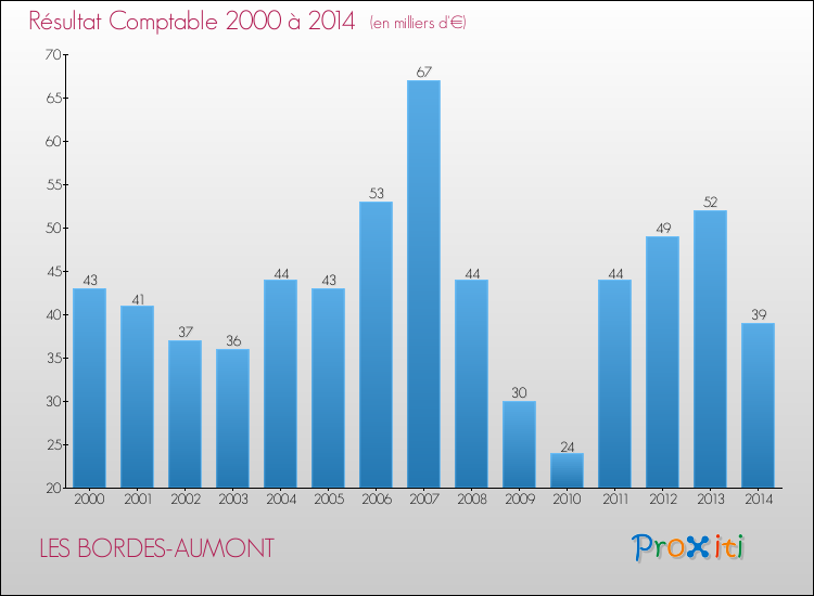 Evolution du résultat comptable pour la commune de LES BORDES-AUMONT de 2000 à 2014 Evolution du résultat comptable pour LES BORDES-AUMONT de 2000 à 2014