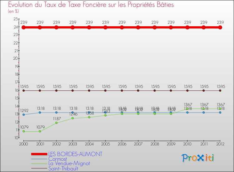Evolution du taux de la taxe foncière sur le bati pour LES BORDES-AUMONT et les communes proches de 2000 à 2012 Comparaison des taux de taxe foncière sur le bati pour LES BORDES-AUMONT et les communes voisines de 2000 à 2012