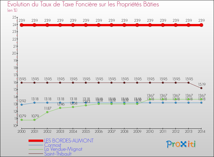 Evolution du taux de la taxe foncière sur le bati pour LES BORDES-AUMONT et les communes proches de 2000 à 2014 Comparaison des taux de taxe foncière sur le bati pour LES BORDES-AUMONT et les communes voisines de 2000 à 2014
