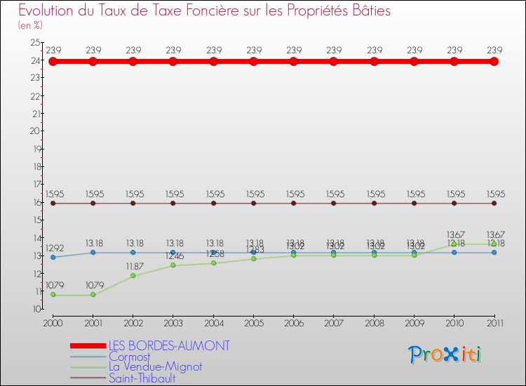 Evolution du taux de la taxe foncière sur le bati pour LES BORDES-AUMONT et les communes proches Comparaison des taux de taxe foncière sur le bati pour LES BORDES-AUMONT et les communes voisines