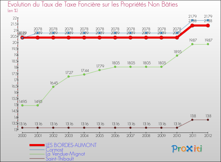 Evolution du taux de la taxe foncière sur les immeubles et terrains non batis pour LES BORDES-AUMONT et les communes proches de 2000 à 2012 Comparaison des taux de la taxe foncière sur les immeubles et terrains non batis pour LES BORDES-AUMONT et les communes voisines de 2000 à 2012