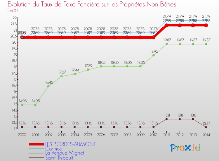 Evolution du taux de la taxe foncière sur les immeubles et terrains non batis pour LES BORDES-AUMONT et les communes proches de 2000 à 2014 Comparaison des taux de la taxe foncière sur les immeubles et terrains non batis pour LES BORDES-AUMONT et les communes voisines de 2000 à 2014