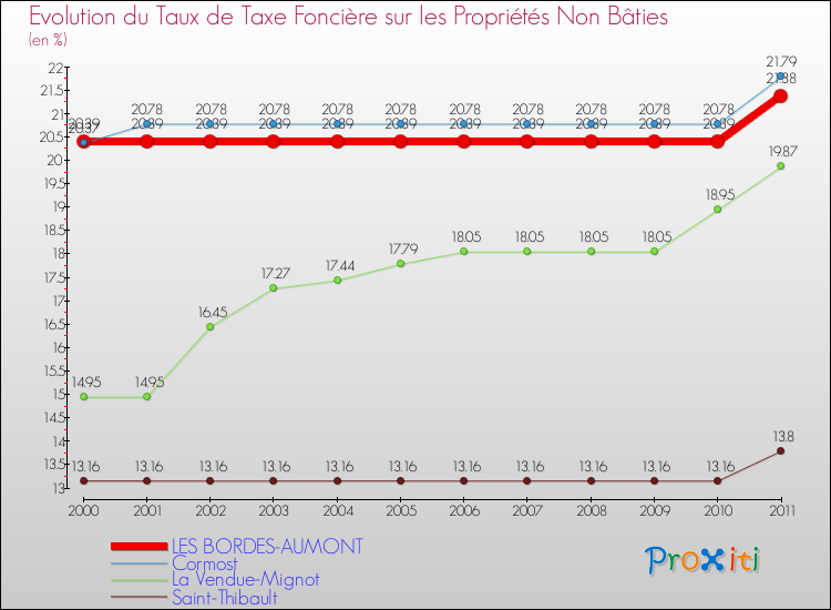 Evolution du taux de la taxe foncière sur les immeubles et terrains non batis pour LES BORDES-AUMONT et les communes proches Comparaison des taux de la taxe foncière sur les immeubles et terrains non batis pour LES BORDES-AUMONT et les communes voisines