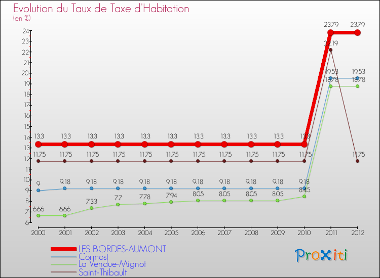 Evolution du taux de la taxe d'habitation pour LES BORDES-AUMONT et les communes proches Comparaison des taux de la taxe d'habitation pour LES BORDES-AUMONT et les communes voisines