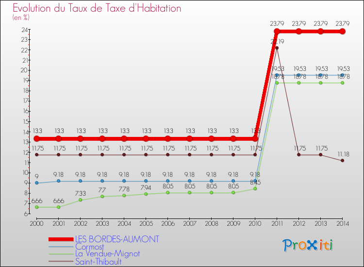 Evolution du taux de la taxe d'habitation pour LES BORDES-AUMONT et les communes proches de 2000 à 2014 Comparaison des taux de la taxe d'habitation pour LES BORDES-AUMONT et les communes voisines de 2000 à 2014