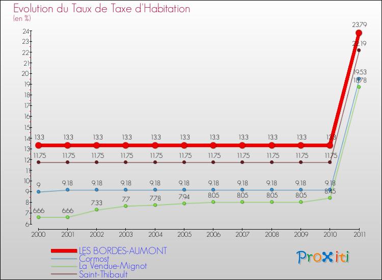 Evolution du taux de la taxe d'habitation pour LES BORDES-AUMONT et les communes proches Comparaison des taux de la taxe d'habitation pour LES BORDES-AUMONT et les communes voisines