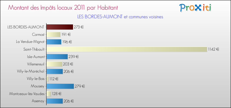 Montant des impôts locaux par Habitant pour LES BORDES-AUMONT et les communes proches Comparaison des impôts locaux par habitant pour LES BORDES-AUMONT et les communes voisines