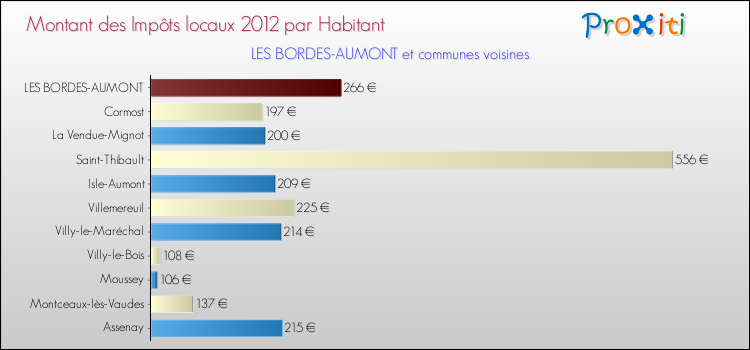 Montant des impôts locaux par Habitant pour LES BORDES-AUMONT et les communes proches Comparaison des impôts locaux par habitant pour LES BORDES-AUMONT et les communes voisines