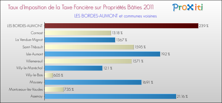 Taux d'imposition de la taxe foncière sur le bati 2011 pour LES BORDES-AUMONT et les communes proches Comparaison des taux d'imposition de la taxe foncière sur le bati 2011 pour LES BORDES-AUMONT et les communes voisines