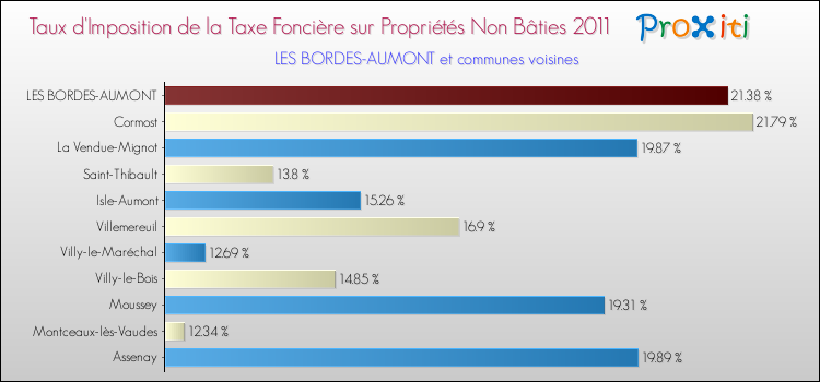 Taux d'imposition de la taxe foncière sur les immeubles et terrains non batis 2011 pour LES BORDES-AUMONT et les communes proches Comparaison des taux d'imposition de la taxe foncière sur les immeubles et terrains non batis 2011 pour LES BORDES-AUMONT et les communes voisines