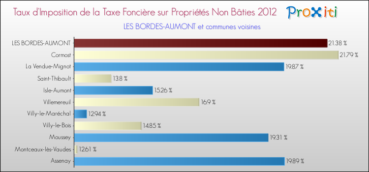 Taux d'imposition de la taxe foncière sur les immeubles et terrains non batis 2012 pour LES BORDES-AUMONT et les communes proches Comparaison des taux d'imposition de la taxe foncière sur les immeubles et terrains non batis 2012 pour LES BORDES-AUMONT et les communes voisines