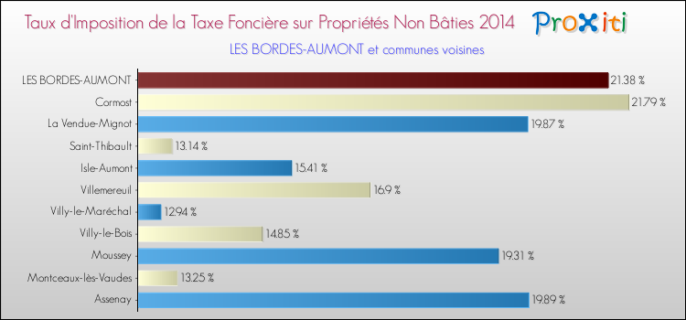 Taux d'imposition de la taxe foncière sur les immeubles et terrains non batis 2014 pour LES BORDES-AUMONT et les communes proches Comparaison des taux d'imposition de la taxe foncière sur les immeubles et terrains non batis 2014 pour LES BORDES-AUMONT et les communes voisines