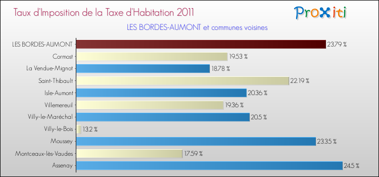 Taux d'imposition de la taxe d'habitation 2011 pour LES BORDES-AUMONT et les communes proches Comparaison des taux d'imposition de la taxe d'habitation 2011 pour LES BORDES-AUMONT et les communes voisines