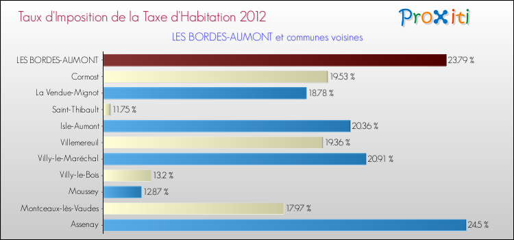 Taux d'imposition de la taxe d'habitation 2012 pour LES BORDES-AUMONT et les communes proches Comparaison des taux d'imposition de la taxe d'habitation 2012 pour LES BORDES-AUMONT et les communes voisines