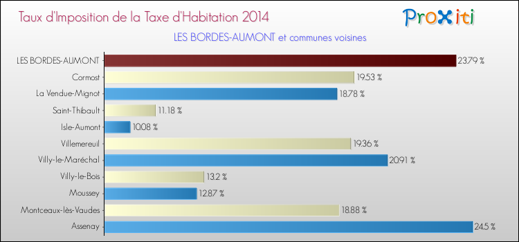 Taux d'imposition de la taxe d'habitation 2014 pour LES BORDES-AUMONT et les communes proches Comparaison des taux d'imposition de la taxe d'habitation 2014 pour LES BORDES-AUMONT et les communes voisines