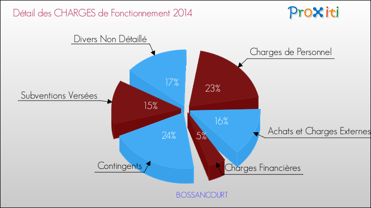Décomposition des Charges de Fonctionnement 2014 de la commune de BOSSANCOURT Charges de Fonctionnement 2014 pour la commune de BOSSANCOURT