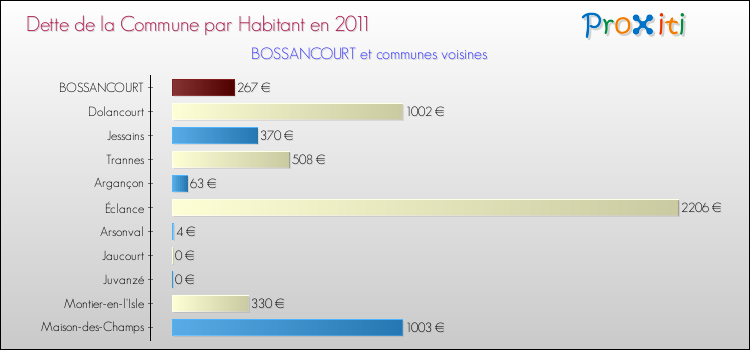 Dette par habitant de la commune en 2011 pour BOSSANCOURT et les communes proches Comparaison de la dette par habitant de la commune en 2011 pour BOSSANCOURT et les communes voisines