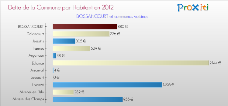 Dette par habitant de la commune en 2012 pour BOSSANCOURT et les communes proches Comparaison de la dette par habitant de la commune en 2012 pour BOSSANCOURT et les communes voisines