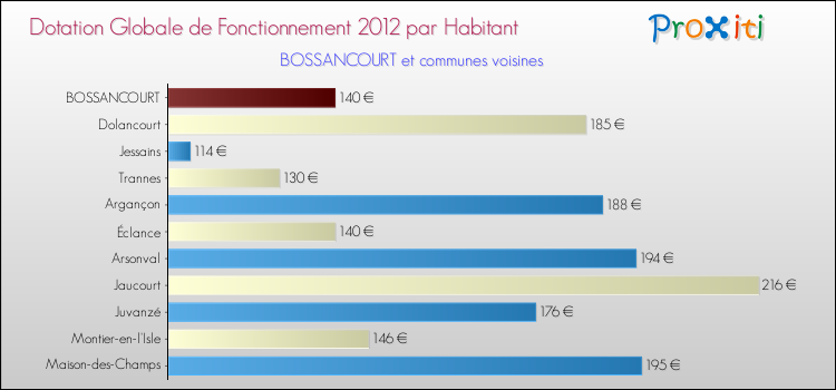 Montant des dotations globales de fonctionnement DGF par Habitant pour BOSSANCOURT et les communes proches Comparaison des des dotations globales de fonctionnement DGF par habitant pour BOSSANCOURT et les communes voisines