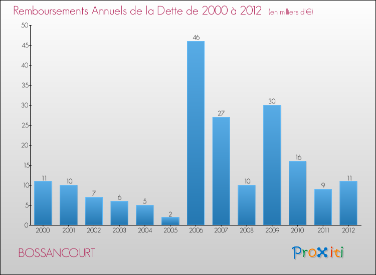 Evolution de l'annuité de la dette pour la commune de BOSSANCOURT de 2000 à 2012 Annuités de la dette pour BOSSANCOURT de 2000 à 2012