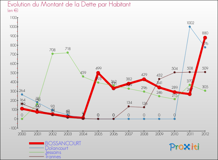 Evolution de la dette par habitant pour la commune de BOSSANCOURT et les communes proches de 2000 à 2012 Comparaison de la dette par habitant pour BOSSANCOURT et les communes voisines de 2000 à 2012